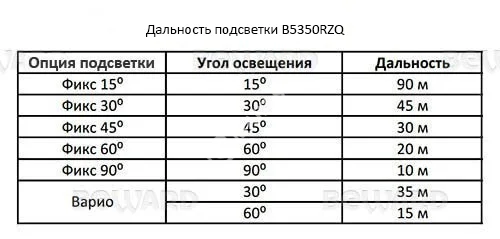 Beward B5350RZQ Видеокамера IP